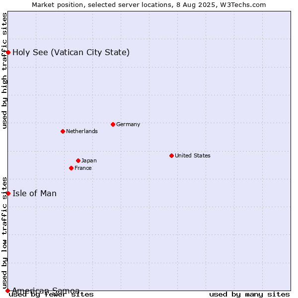 Market position of Isle of Man vs. Holy See (Vatican City State) vs. American Samoa