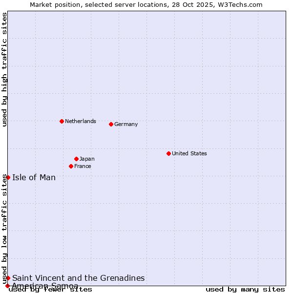 Market position of Isle of Man vs. Saint Vincent and the Grenadines vs. American Samoa