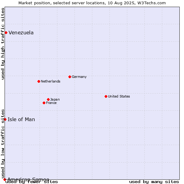 Market position of Venezuela vs. Isle of Man vs. American Samoa