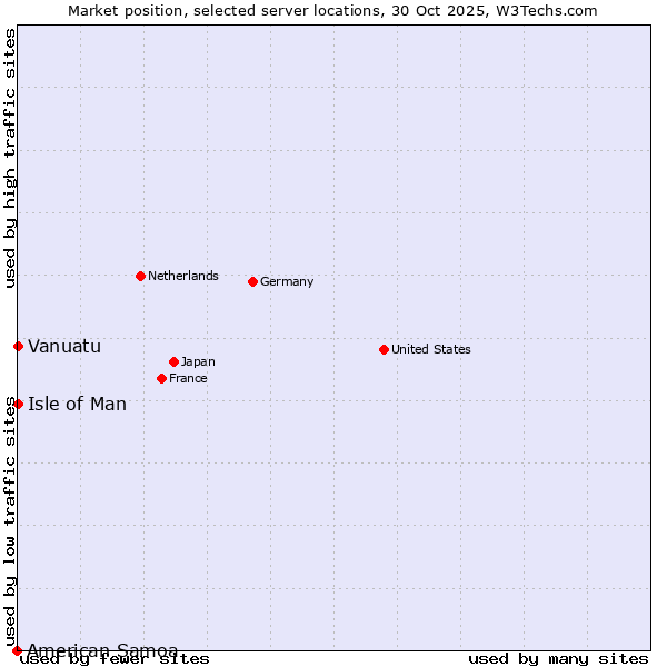 Market position of Isle of Man vs. Vanuatu vs. American Samoa