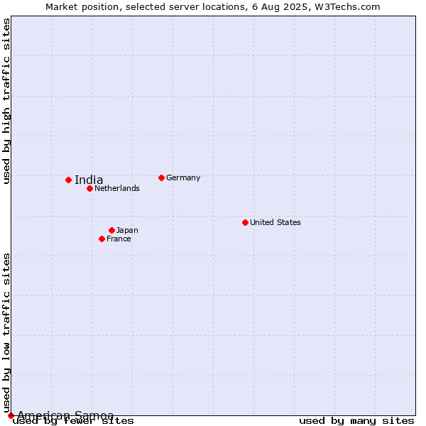 Market position of India vs. American Samoa