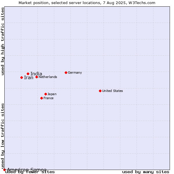 Market position of India vs. Iran vs. American Samoa
