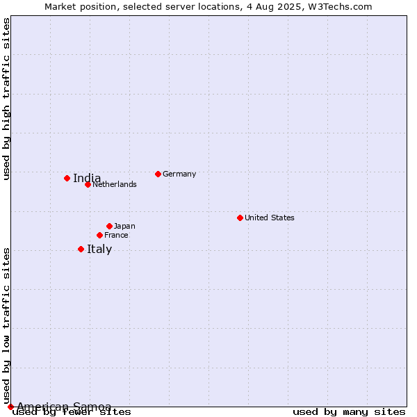Market position of Italy vs. India vs. American Samoa