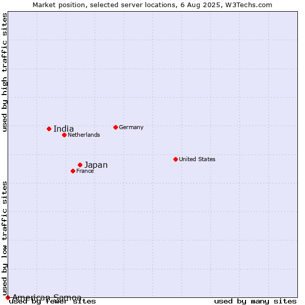 Market position of Japan vs. India vs. American Samoa