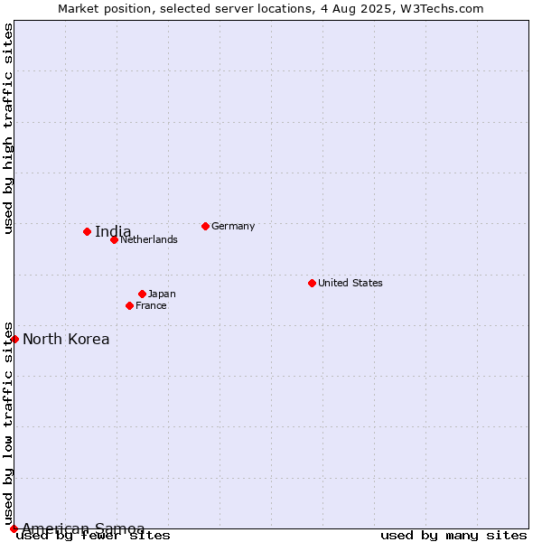 Market position of India vs. North Korea vs. American Samoa