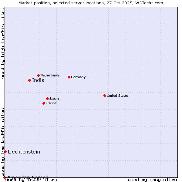 Market position of India vs. Liechtenstein vs. American Samoa