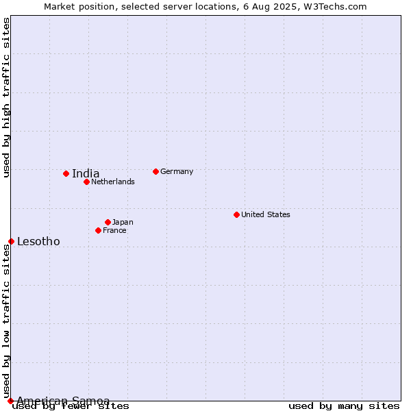 Market position of India vs. Lesotho vs. American Samoa