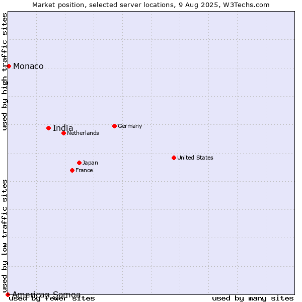 Market position of India vs. Monaco vs. American Samoa
