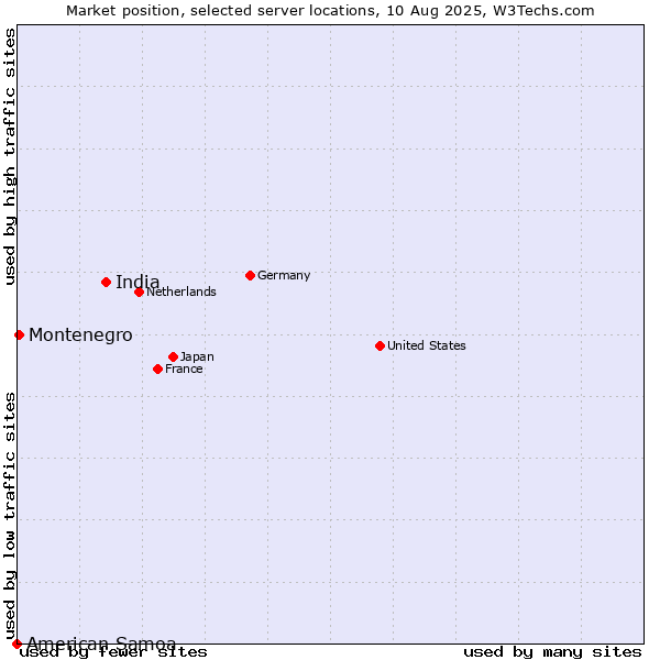 Market position of India vs. Montenegro vs. American Samoa