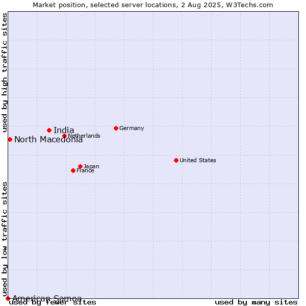 Market position of India vs. North Macedonia vs. American Samoa