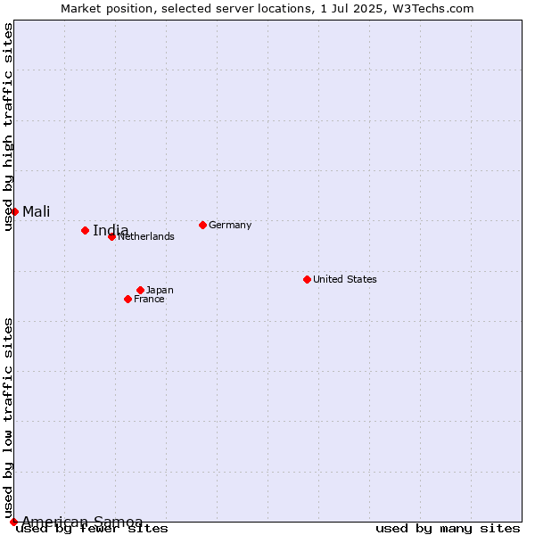 Market position of India vs. Mali vs. American Samoa