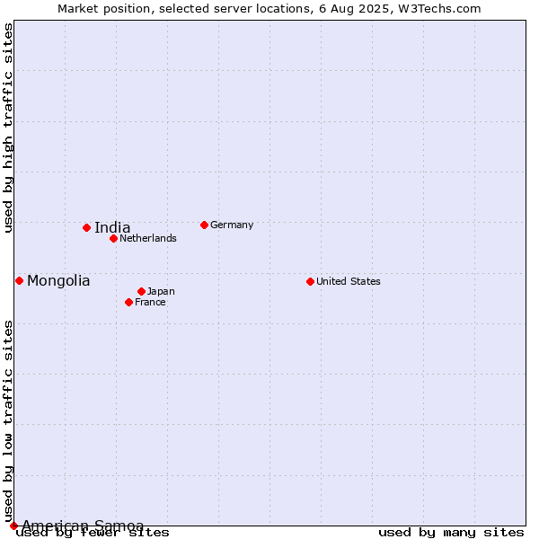 Market position of India vs. Mongolia vs. American Samoa
