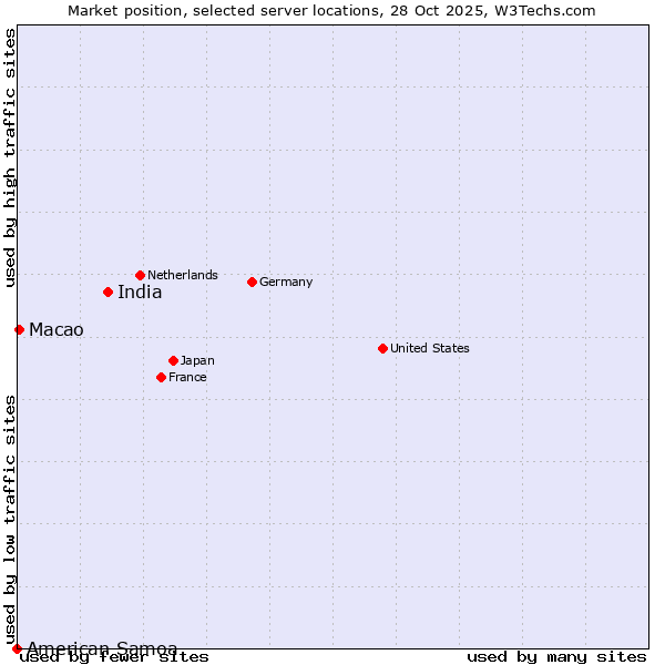 Market position of India vs. Macao vs. American Samoa