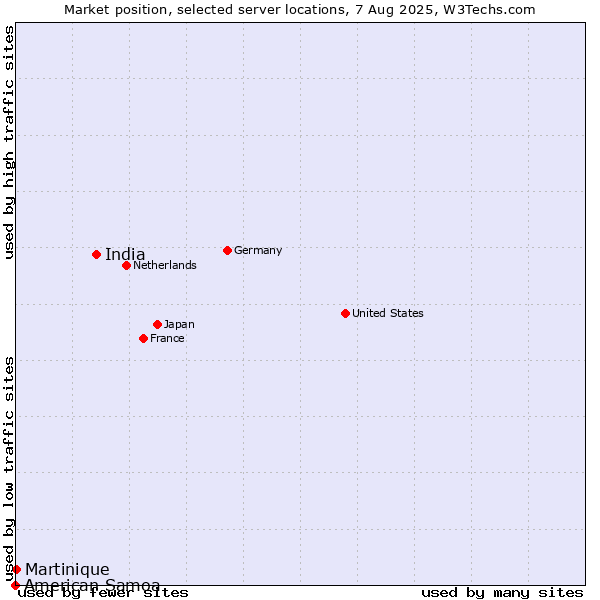 Market position of India vs. Martinique vs. American Samoa