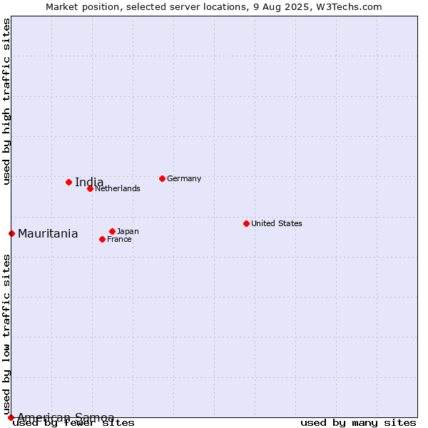 Market position of India vs. Mauritania vs. American Samoa