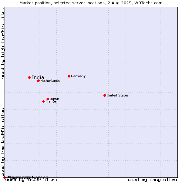 Market position of India vs. Montserrat vs. American Samoa