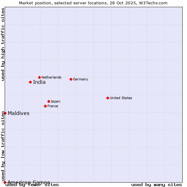 Market position of India vs. Maldives vs. American Samoa