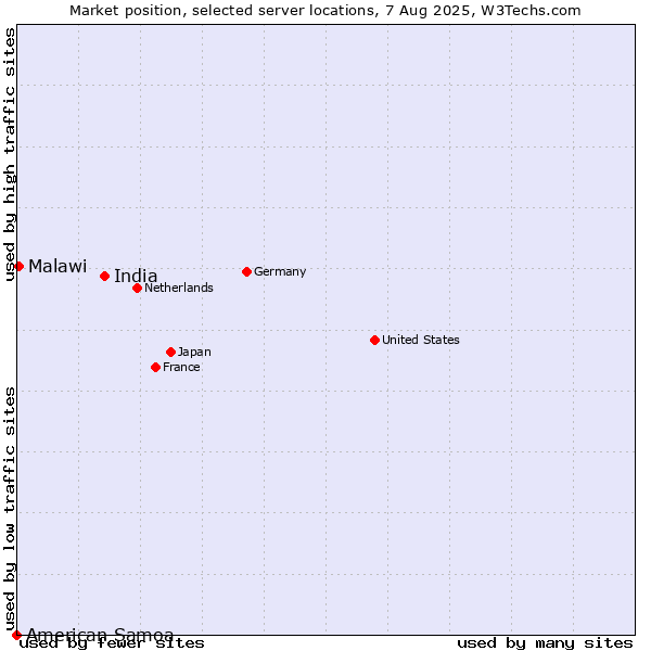 Market position of India vs. Malawi vs. American Samoa
