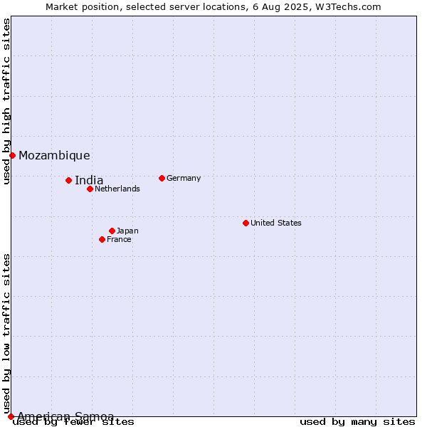 Market position of India vs. Mozambique vs. American Samoa