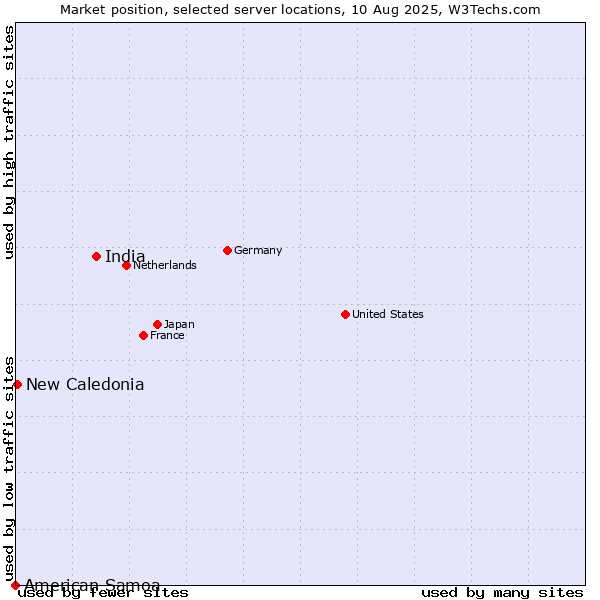 Market position of India vs. New Caledonia vs. American Samoa