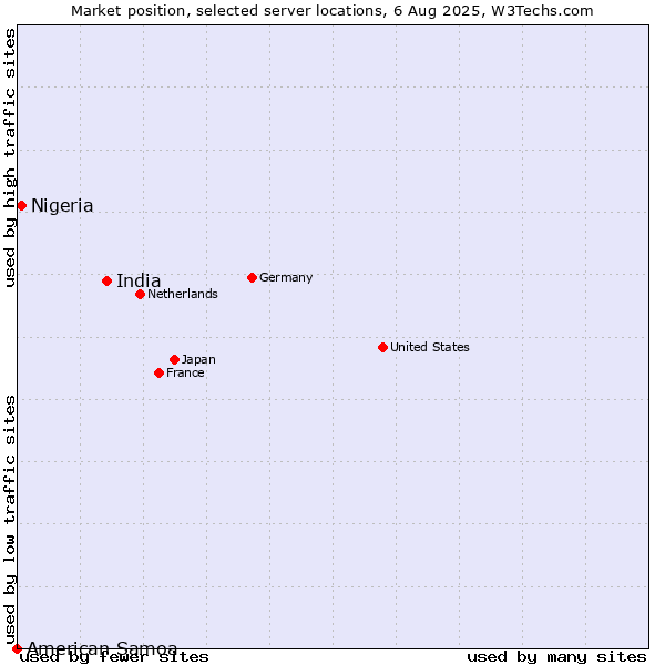Market position of India vs. Nigeria vs. American Samoa