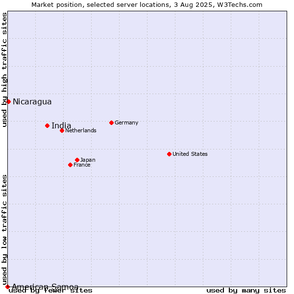 Market position of India vs. Nicaragua vs. American Samoa