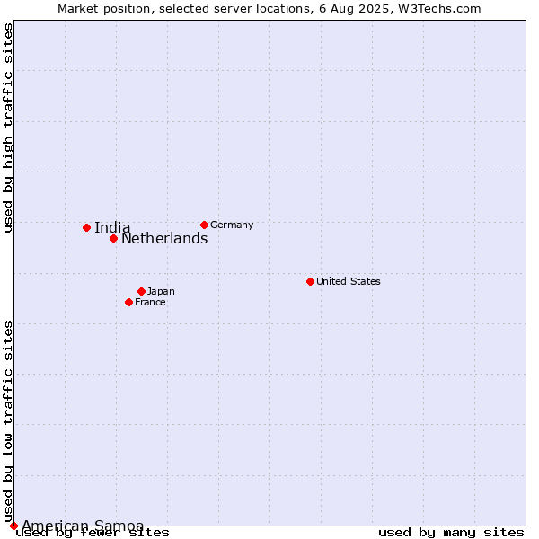 Market position of Netherlands and territories vs. India vs. American Samoa