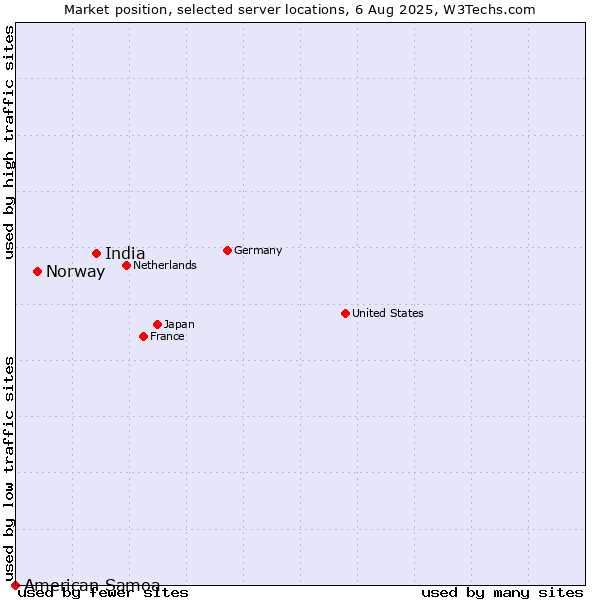 Market position of India vs. Norway vs. American Samoa