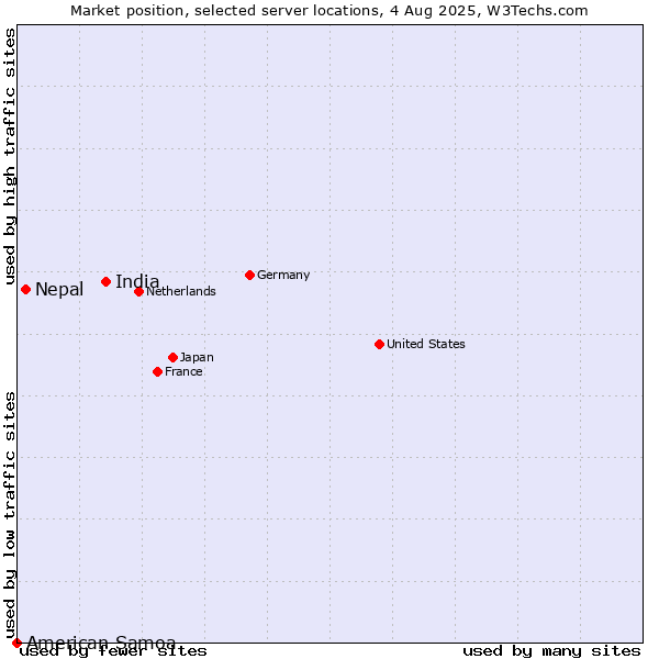 Market position of India vs. Nepal vs. American Samoa