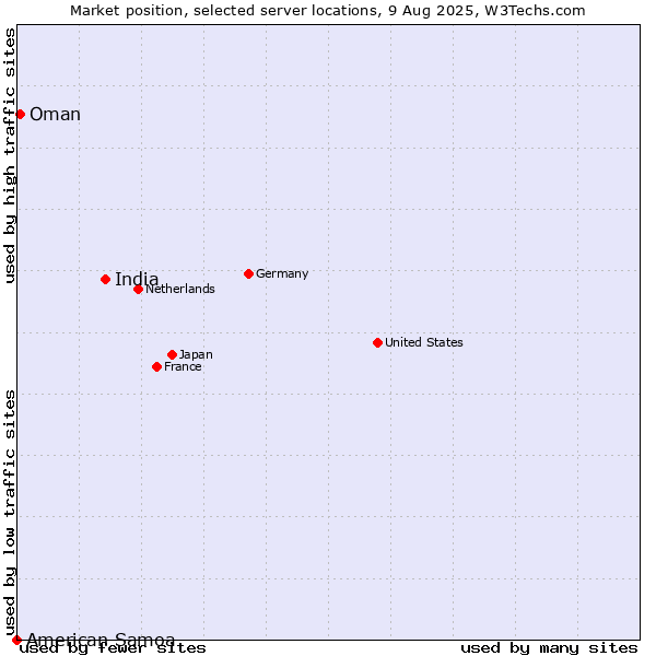 Market position of India vs. Oman vs. American Samoa