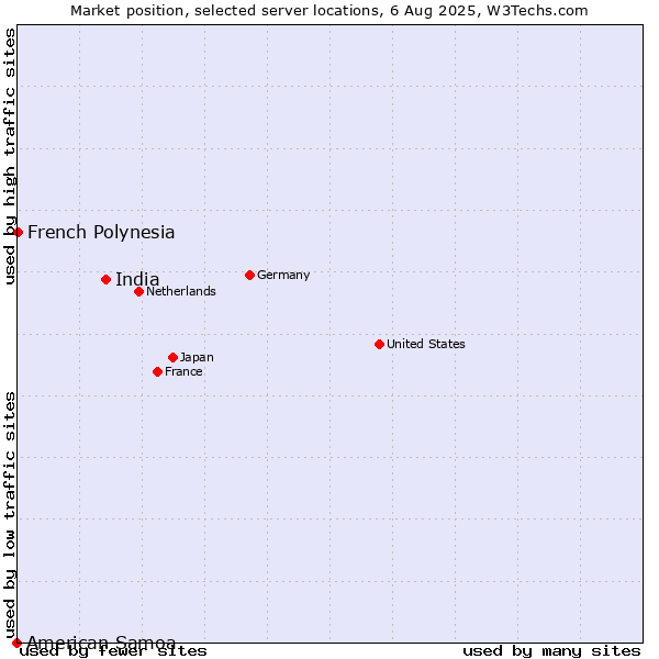 Market position of India vs. French Polynesia vs. American Samoa