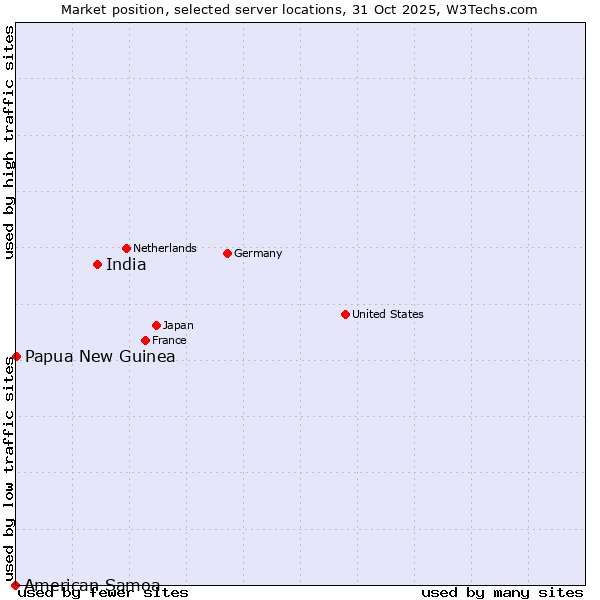 Market position of India vs. Papua New Guinea vs. American Samoa