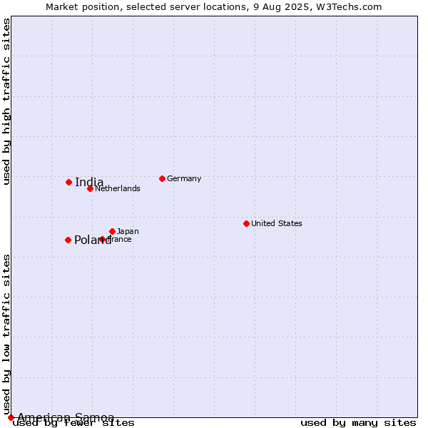 Market position of India vs. Poland vs. American Samoa