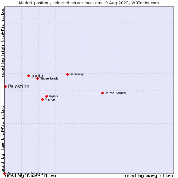 Market position of India vs. Palestine vs. American Samoa