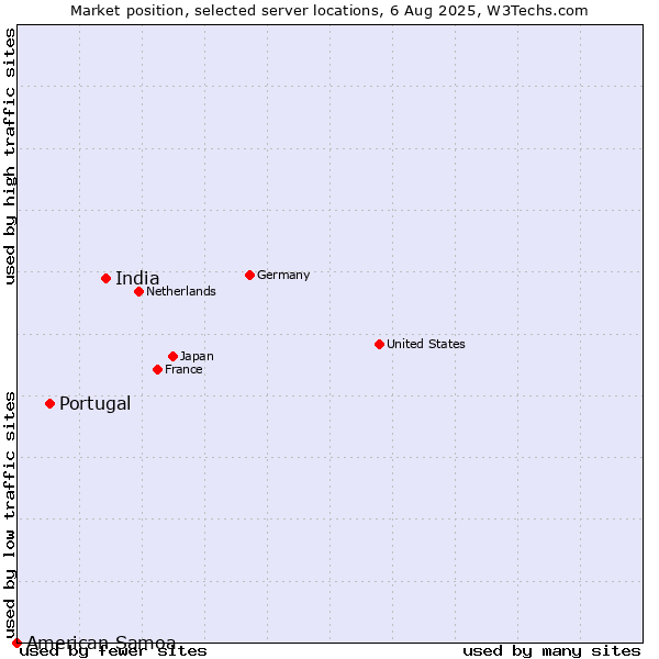 Market position of India vs. Portugal vs. American Samoa