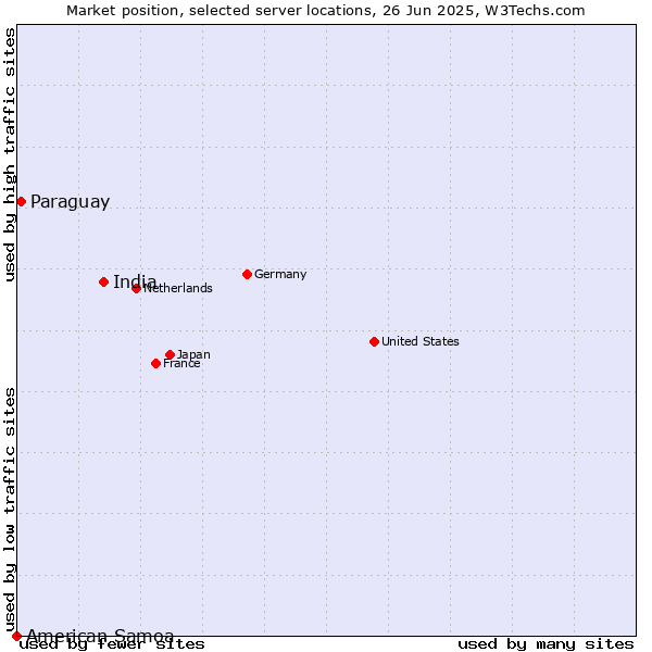 Market position of India vs. Paraguay vs. American Samoa