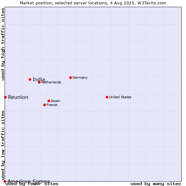 Market position of India vs. Reunion vs. American Samoa