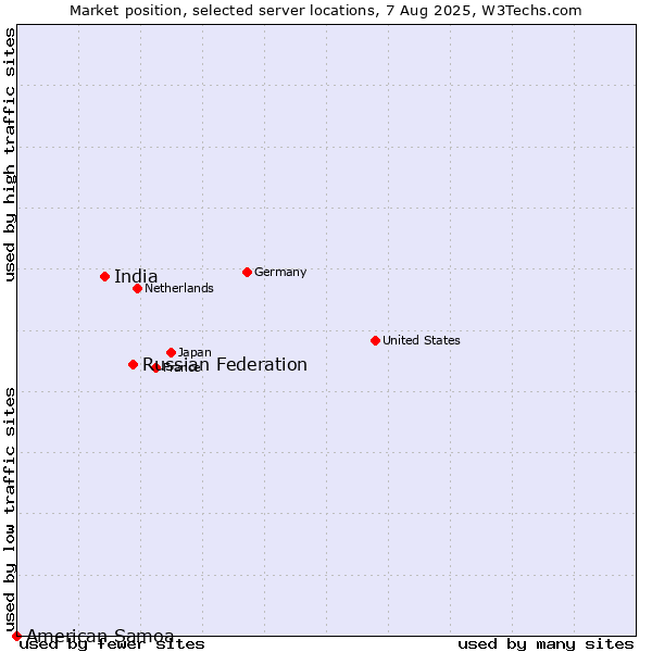 Market position of Russian Federation vs. India vs. American Samoa