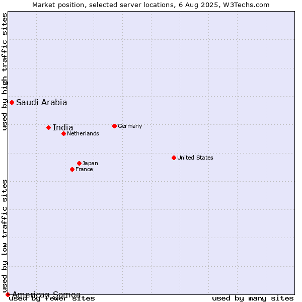 Market position of India vs. Saudi Arabia vs. American Samoa
