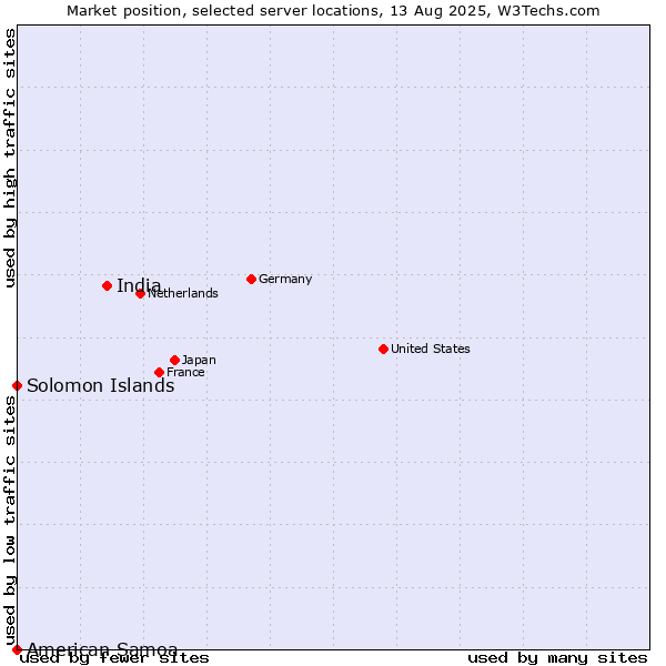 Market position of India vs. Solomon Islands vs. American Samoa