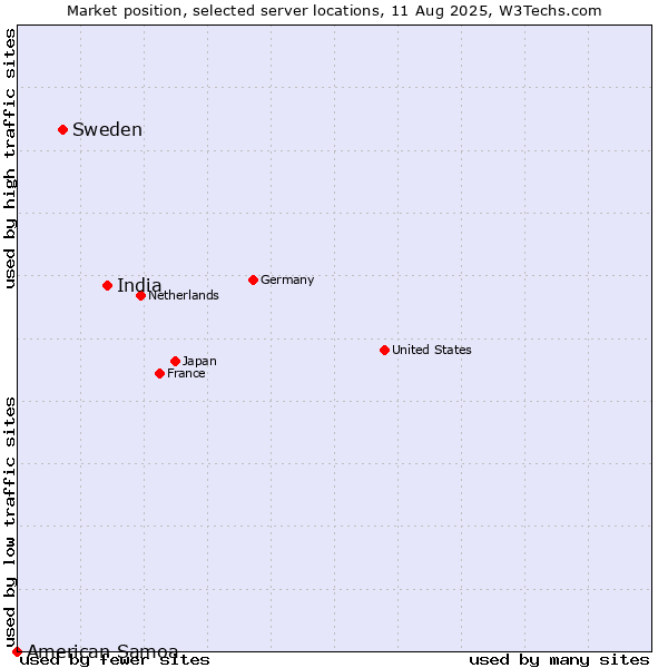 Market position of India vs. Sweden vs. American Samoa