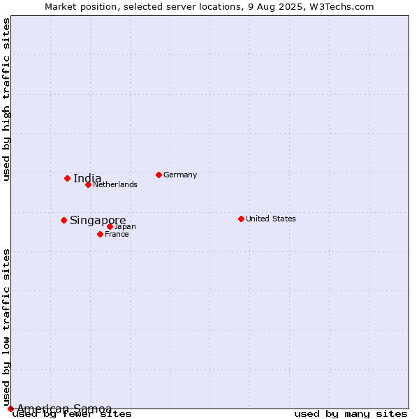 Market position of India vs. Singapore vs. American Samoa