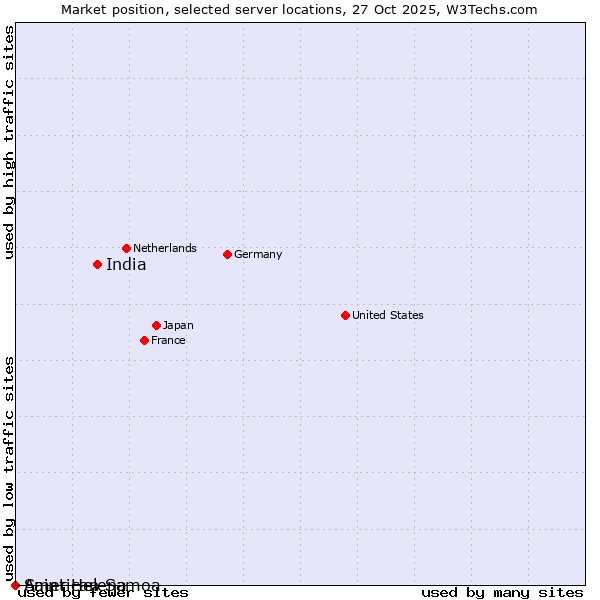 Market position of India vs. Saint Helena vs. American Samoa