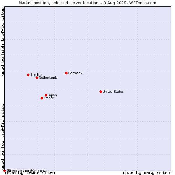 Market position of India vs. Sierra Leone vs. American Samoa