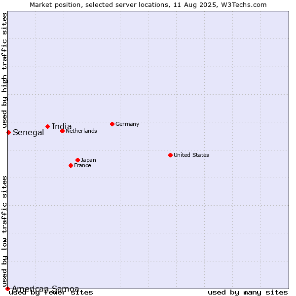 Market position of India vs. Senegal vs. American Samoa