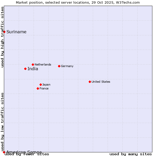 Market position of India vs. Suriname vs. American Samoa