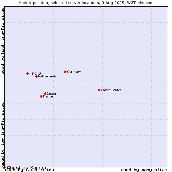 Market position of India vs. Chad vs. American Samoa