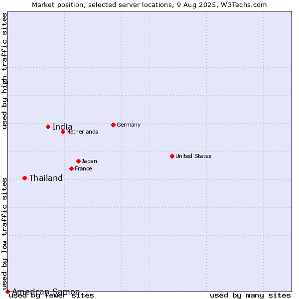 Market position of India vs. Thailand vs. American Samoa