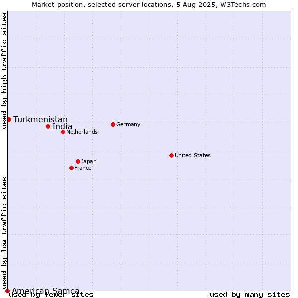 Market position of India vs. Turkmenistan vs. American Samoa