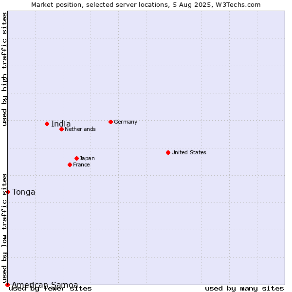 Market position of India vs. Tonga vs. American Samoa